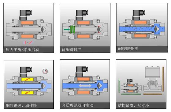 1611123410963759.jpg 同軸閥設計的6個特點.jpg